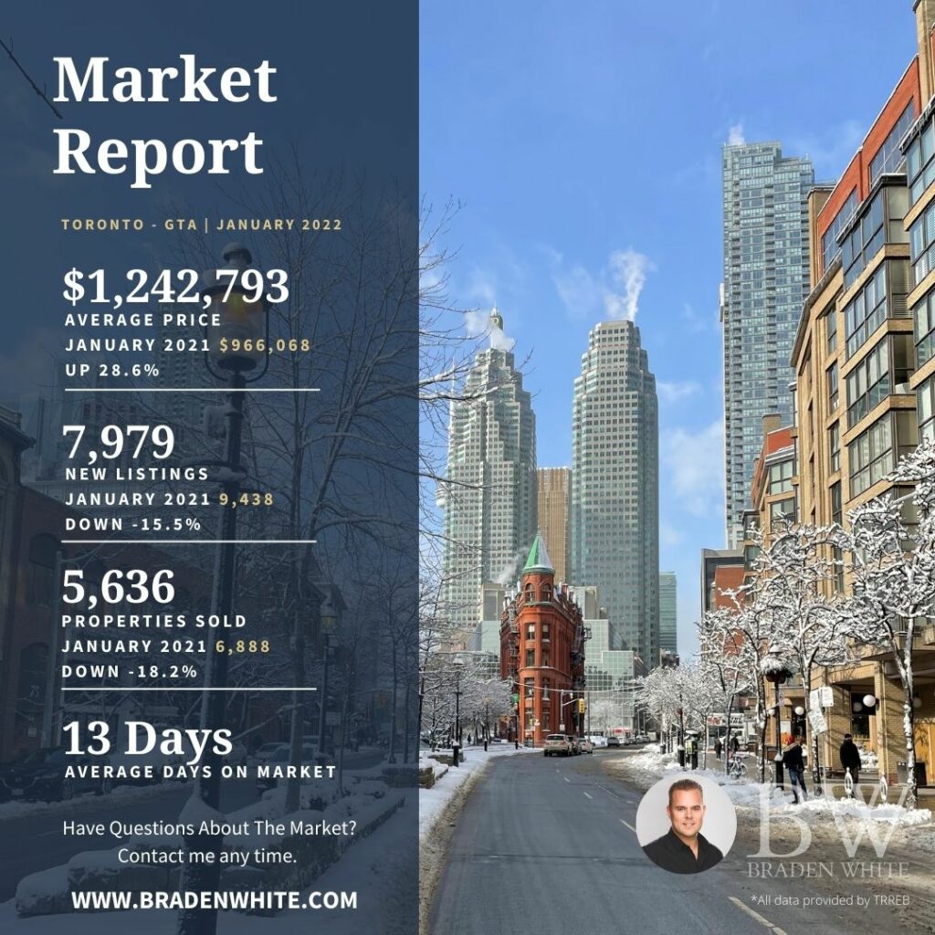 Toronto real estate market