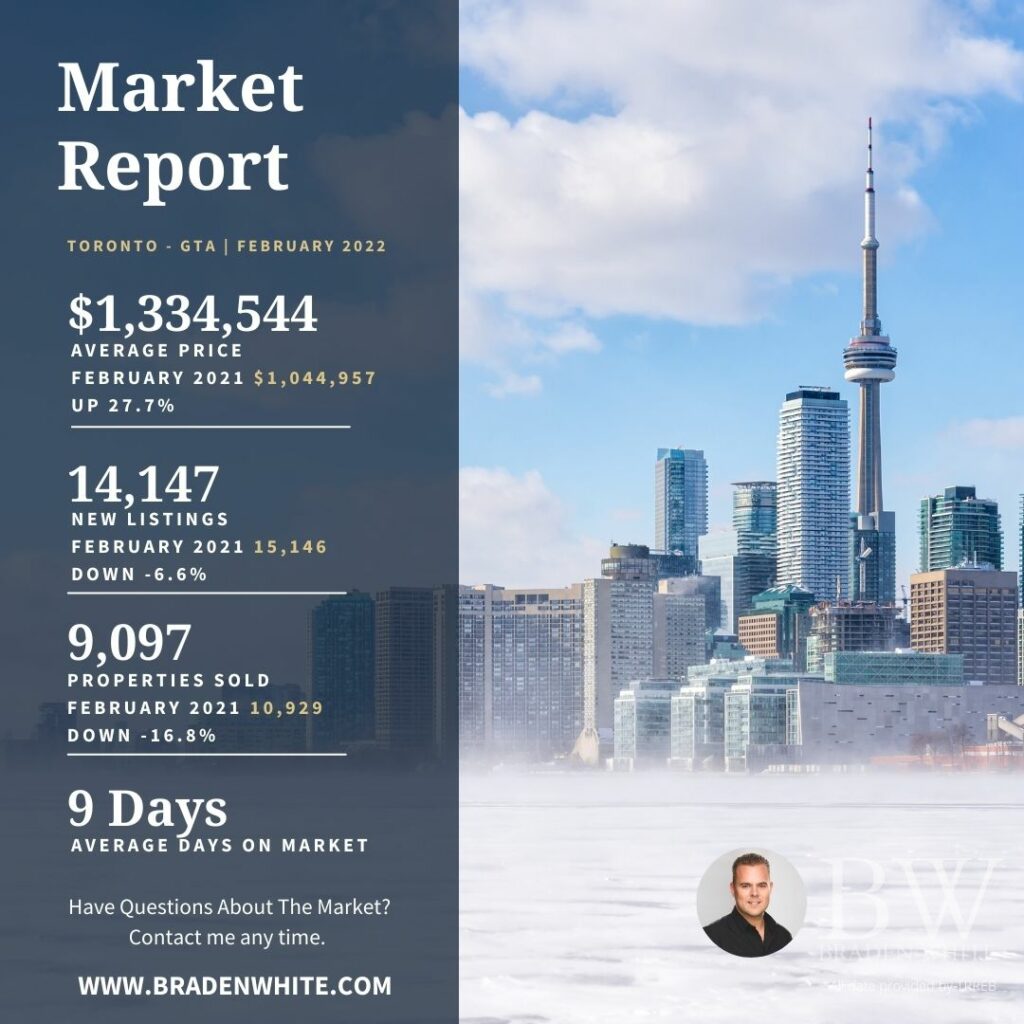 Toronto real estate market