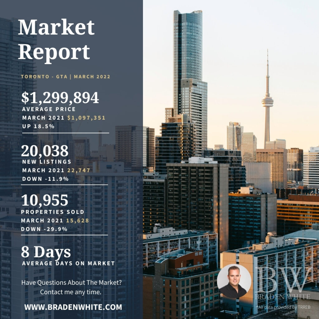 Toronto real estate market (March 2022)