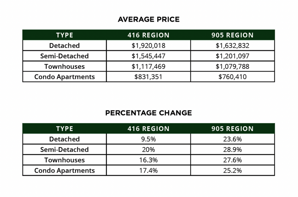 Toronto real estate market (2022)