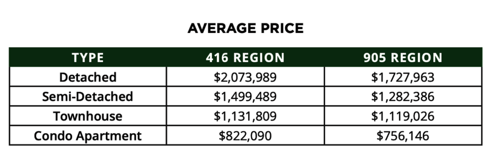 Toronto real estate market