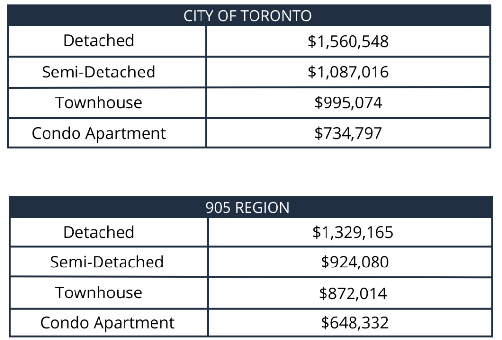 Toronto real estate market report - November 2022