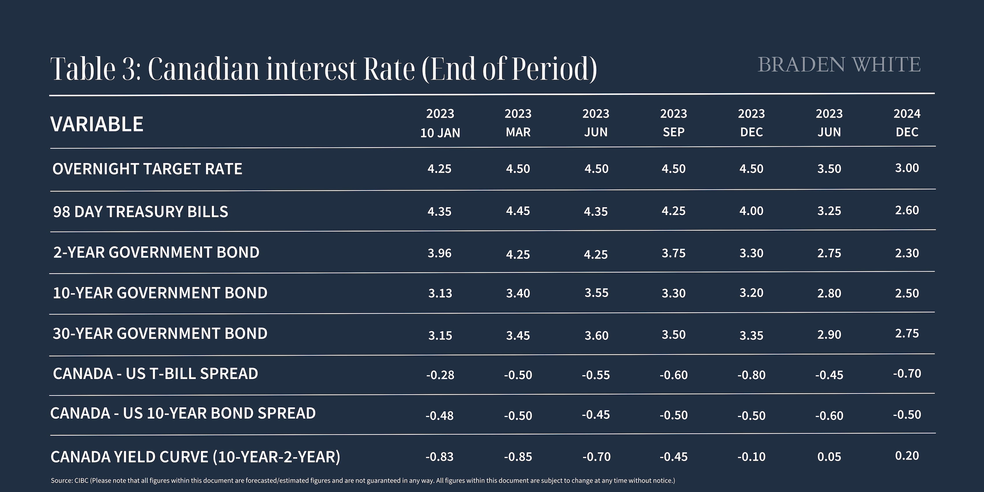 CIBC's Rate Forecast & Incoming Immigration Will Play A Big Part In