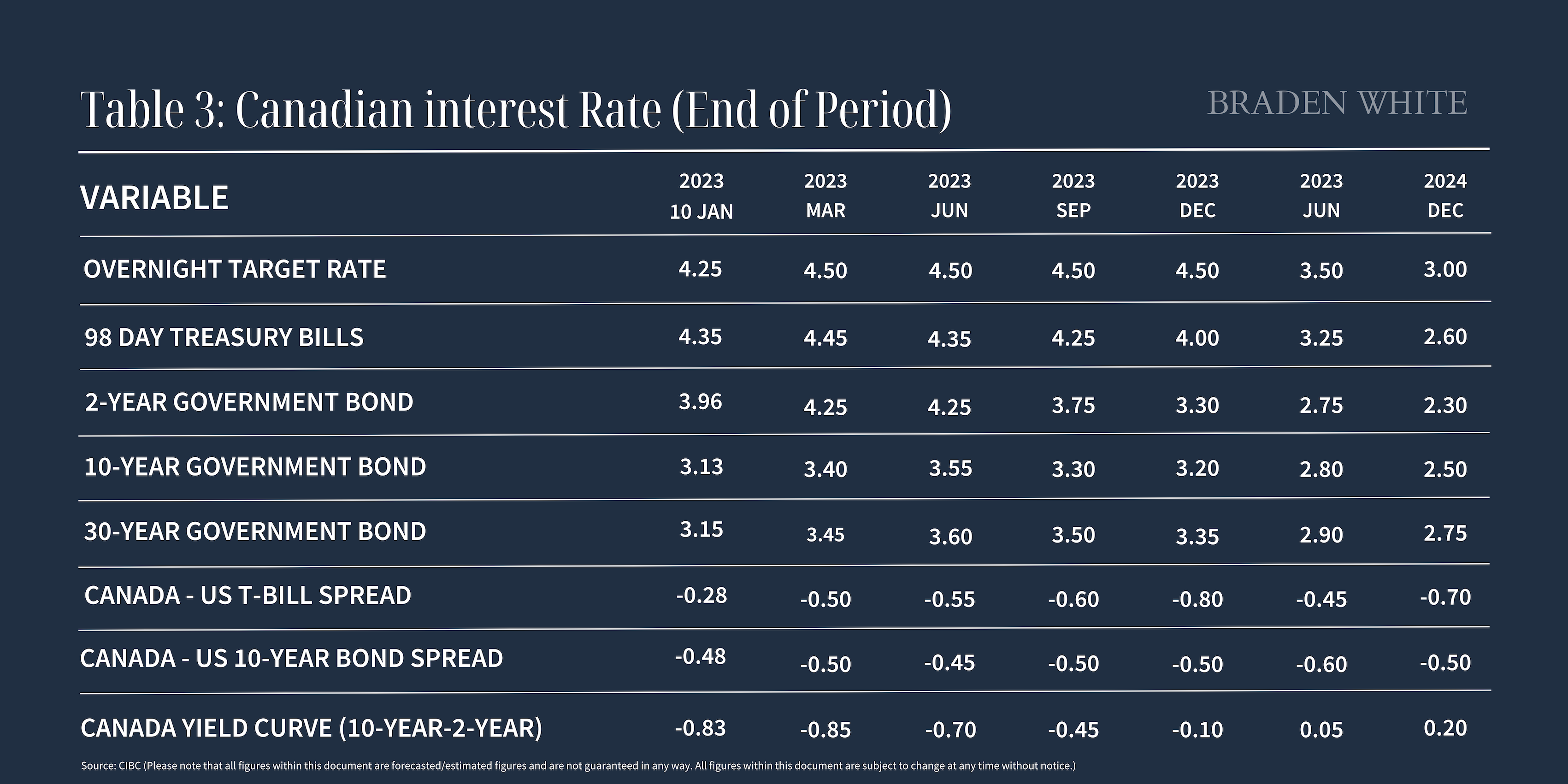 CIBC's rate forecast