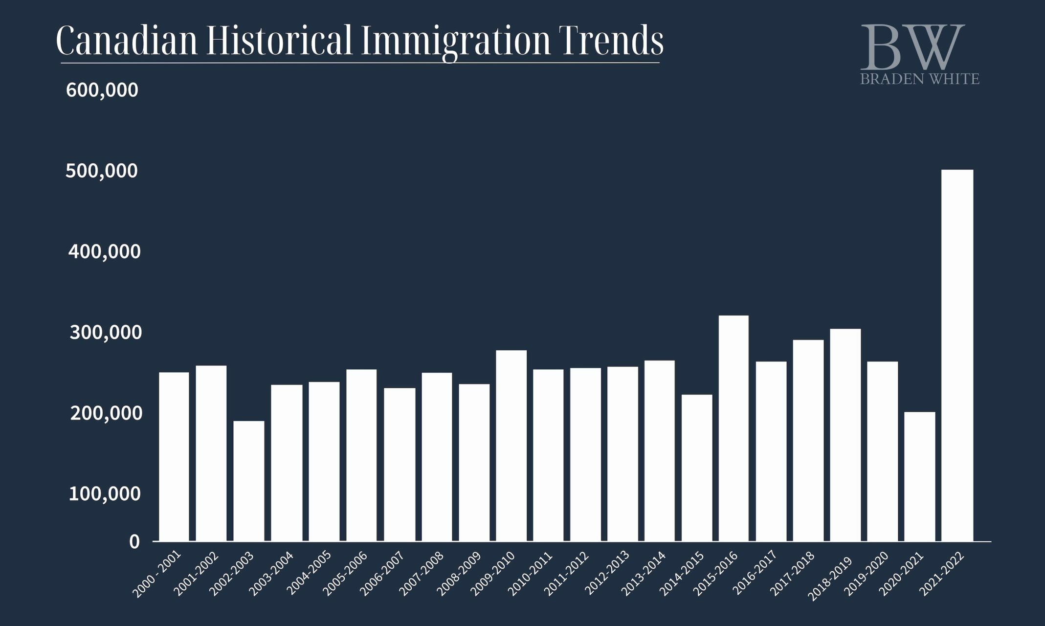 Canadian Immigration Chart